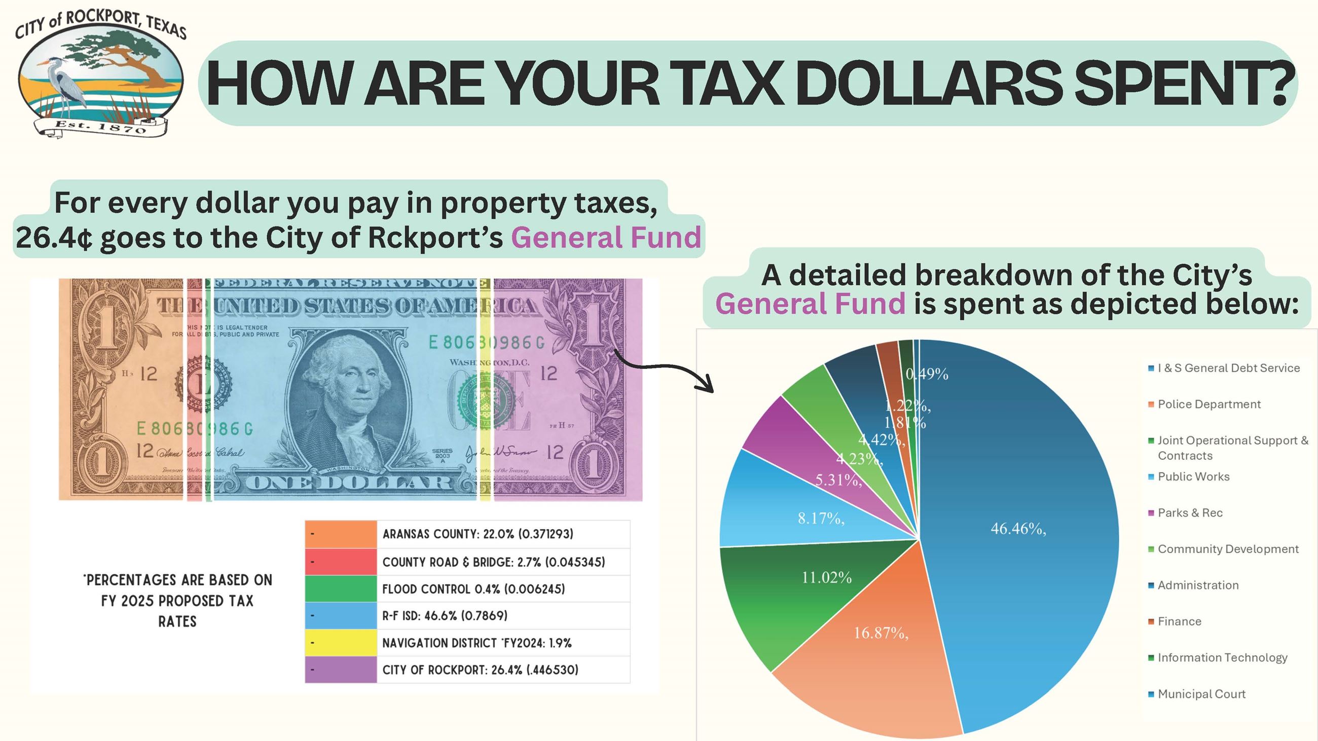 How are you tax dollars spent